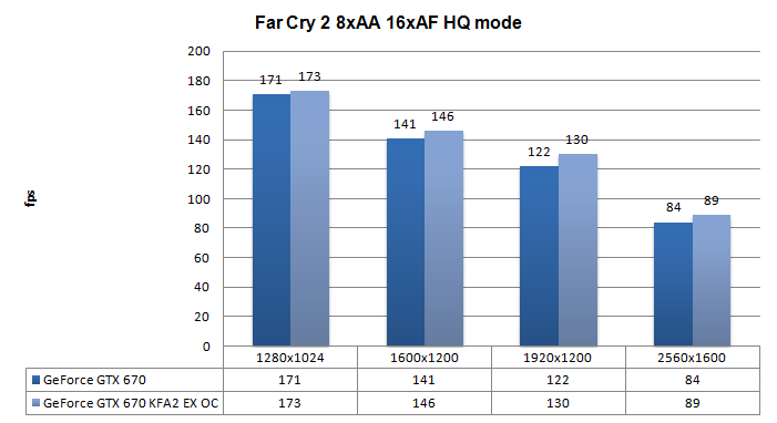 Производительность KFA2 GeForce GTX 670 EX OC